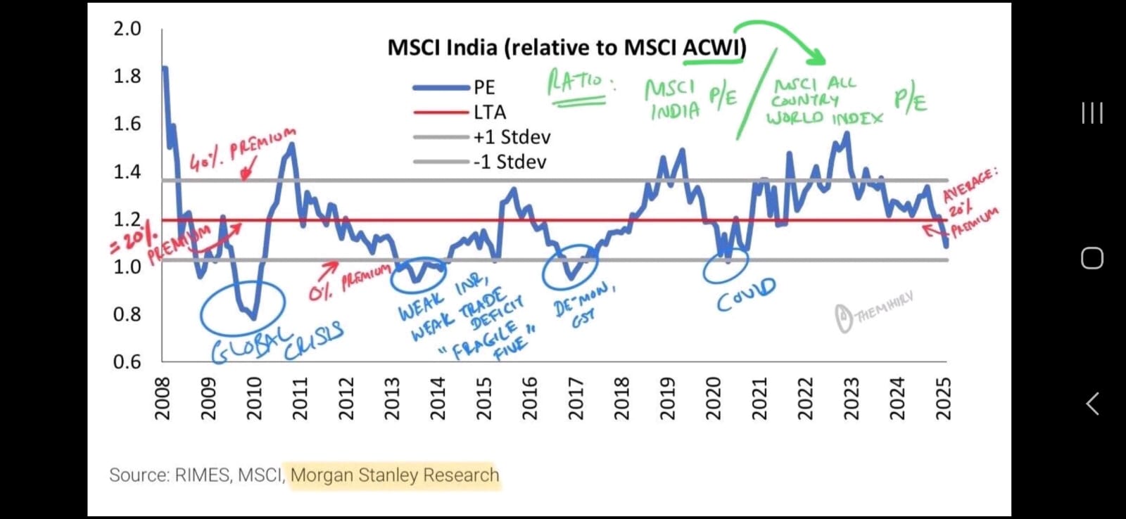 Valuation Trends