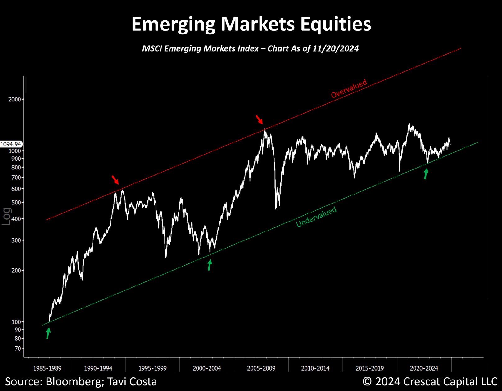 EM Equities Chart