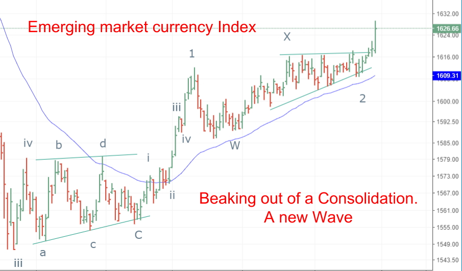 Indiacharts MSCI EM Currency Index