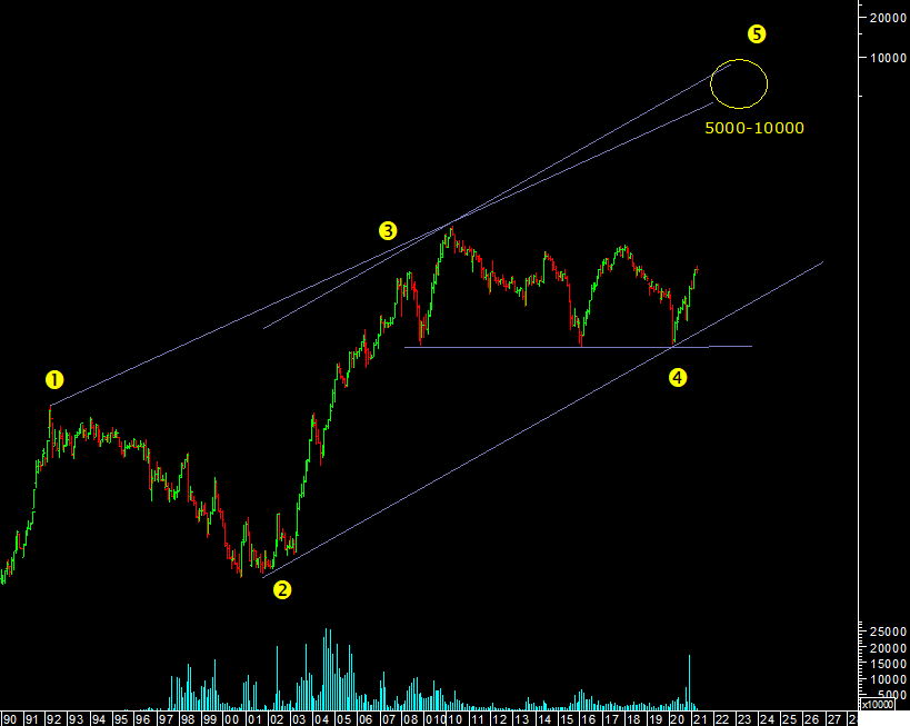 Vedanta Stock Elliott Wave Analysis from Rohit Srivastava
