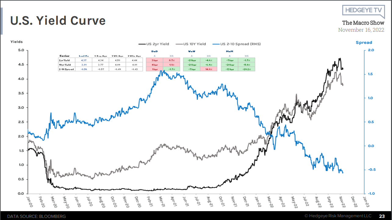 Indiacharts The Inverted Yields curve Gets more inverted